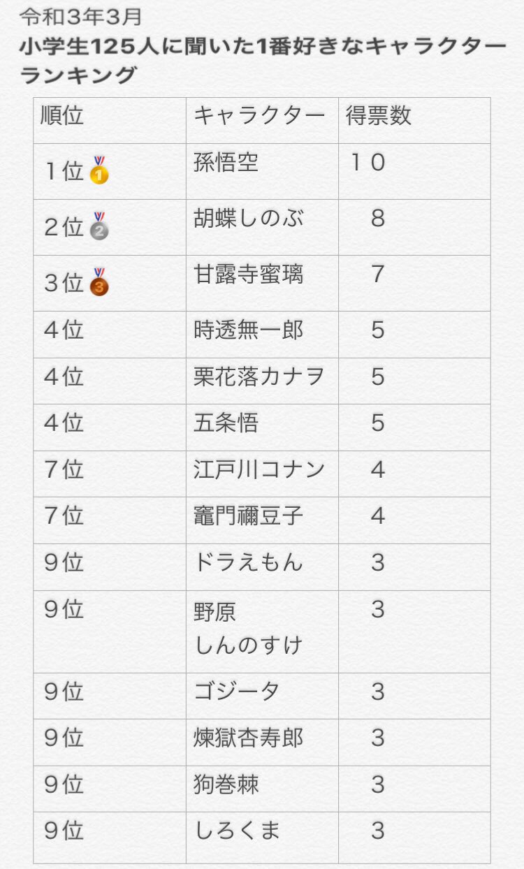あんり お仕事で某キッズクラブに在籍してる子ども達125人の好きな キャラクターを調査した 単に直接聞いて回っただけ ので キャラクターとその作品とでランキング形式にして貼ってみる 1番得票数が多かったキャラは誰だ 小学生 アニメ 漫画