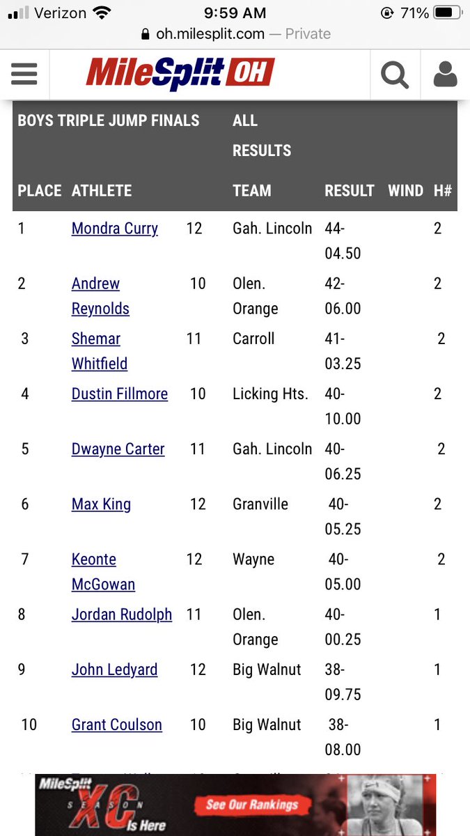 Sophomore <a href="/andrewrld/">Andrew Reynolds</a> also placed runner up in the Triple Jump with a big PR of 42’ 6”! He also competed in the High Jump and Long Jump. His future is bright!