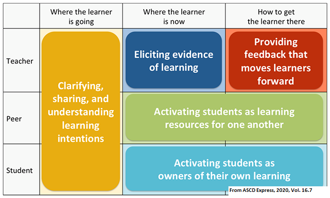 ASCD (@ascd) on Twitter photo One formative assessment framework that might be useful for virtual learning comes from considering the roles of teachers, learners, & their peers in terms of 3 key processes in instruction. <a href="/kscalise87/">Kathleen Scalise</a> <a href="/dylanwiliam/">Dylan Wiliam</a> bit.ly/3mbxLN5 One formative assessment framework that might be useful for virtual learning comes from considering the roles of teachers, learners, & their peers in terms of 3 key processes in instruction. <a href="/kscalise87/">Kathleen Scalise</a> <a href="/dylanwiliam/">Dylan Wiliam</a> bit.ly/3mbxLN5