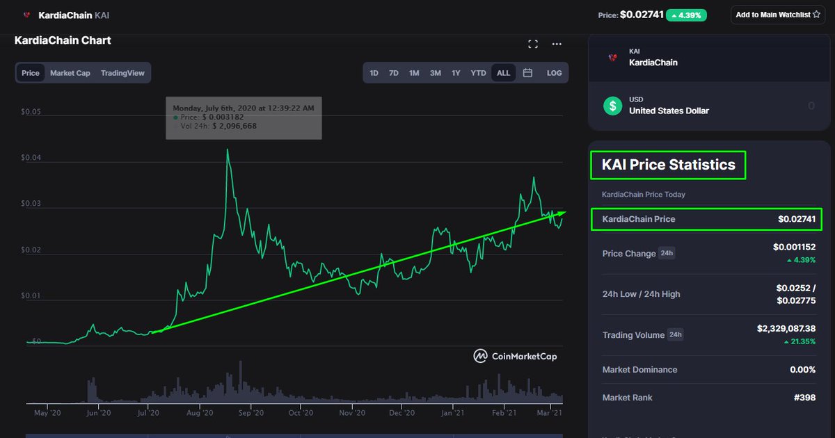 brokekollector's tweet image. $KAI @KardiaChain continues to perform very well. 📈💯#quickcheckin