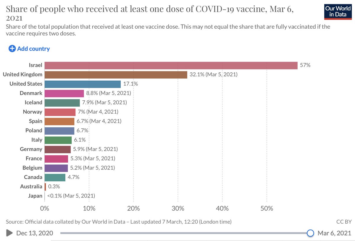 Hørte for en stund siden at mange var misfornøyd med vaksinasjonstakten i Norge..