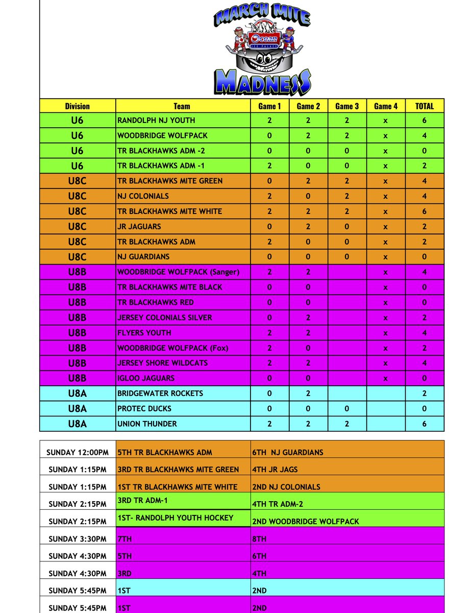 March Mite Madness Standings 🏒

#oip #marchmadness #icehockey #tournamentweekend #mitehockey #usahockey