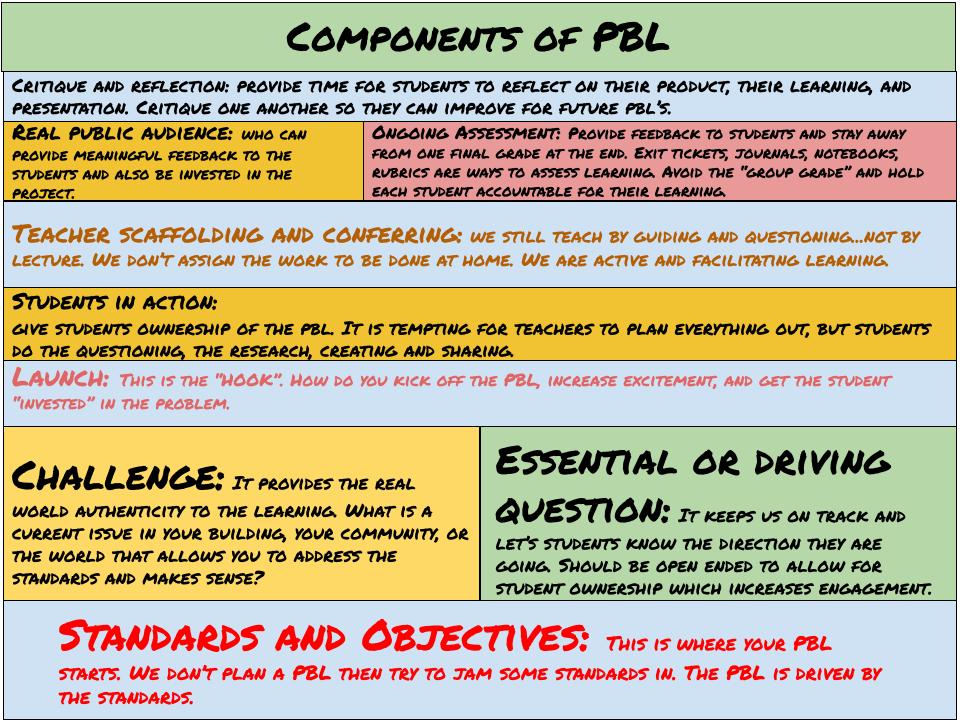 Created a graphic from <a href="/drlorielliott/">Lori Elliott</a> book, "Project-Based Learning Anywhere". We start w/ standards, they R the foundation &amp; we build upon engaging authentic learning driven by an essential question. PBL can be done &amp; cover standards. They are not separate tasks. #PBLanywhere