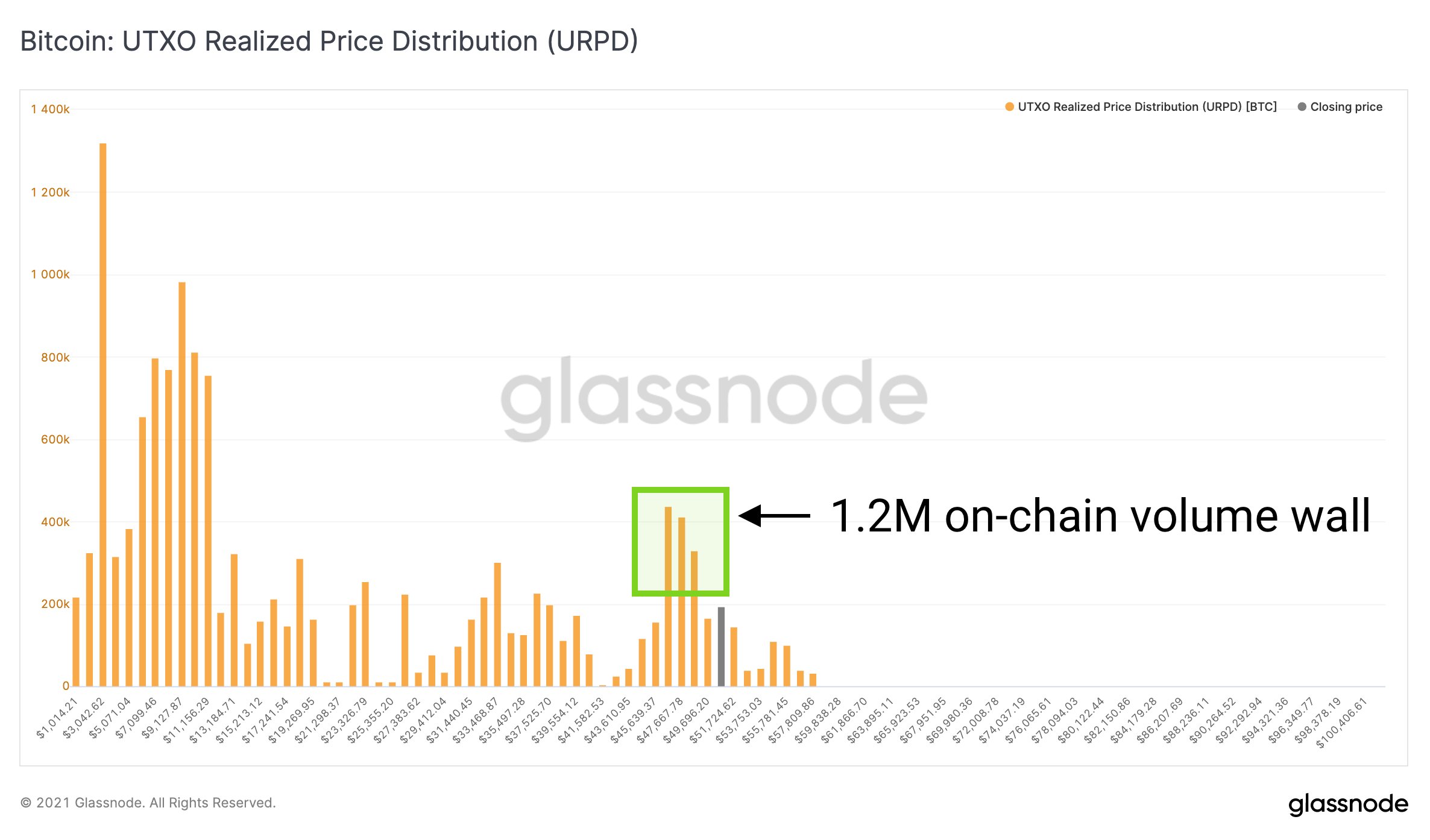 GlassnodeによるビットコインUTXO実現価格分布