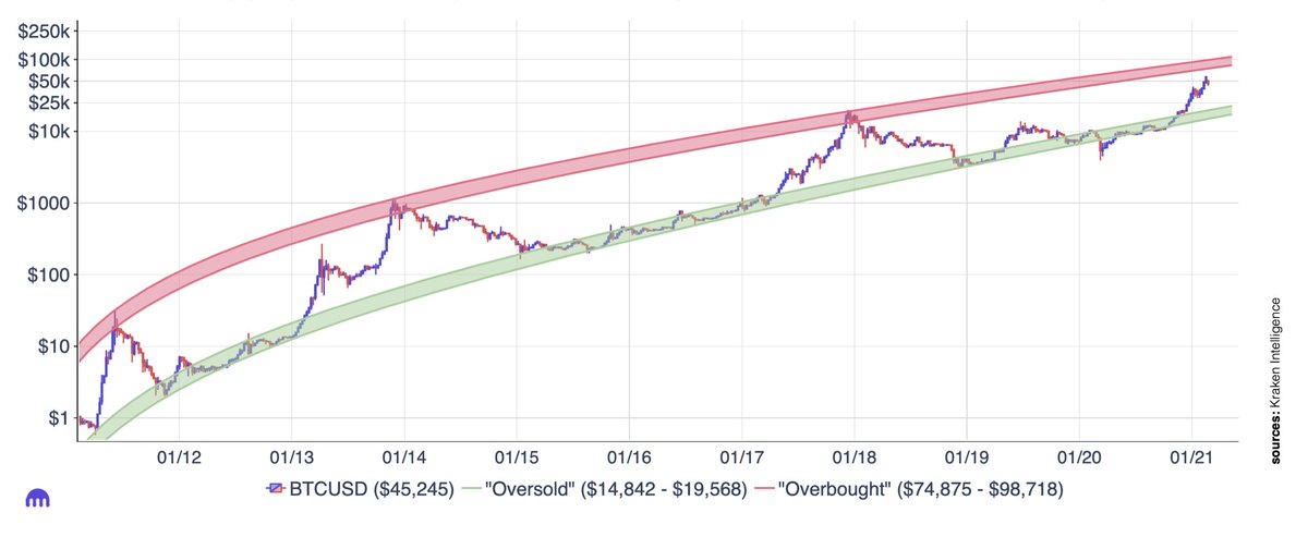 #Bitcoin is fast approaching resistance, but is not yet entering into “overbought” territory. If BTC were to surpass $75k in the upcoming months, historical price action would suggest that BTC is close to a cycle top 📈🔝

Feb. 2021 Market Recap &amp; Outlook: kraken.docsend.com/view/ntas7cfpy…