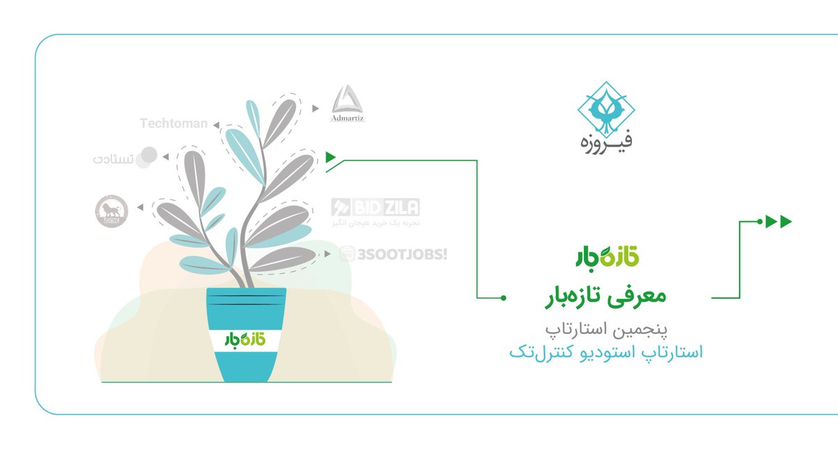 FirouzehGroup's tweet photo. #تازه‌بار ، زنجیره‌ی تامین میوه و سبزیجات و محصولات تره‌باری به صورت آنلاین و بی‌واسطه به مشتری با شعار از مزرعه تا آشپزخانه توانسته‌است در طول مدت کوتاهی از آغاز فعالیت خود، به برترین فعالین حوزه‌ی غذایی کشور در صنعت رستوران، هتل، بیمارستان و... کسب‌وکارهای خانگی خدمت‌رسانی کند. https://t.co/q0vEyjt0Of