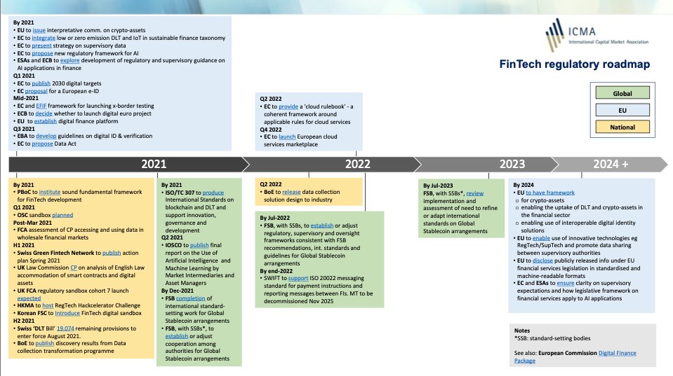 MatthewLINY's tweet photo. #Fintech Regulatory Roadmap as of March 2021 
According to the ICMA 

#blockchain #fintech @crypto #digital #digitalassets #DLT 

https://t.co/8b0bLEErHj https://t.co/cHh7ShH2dl