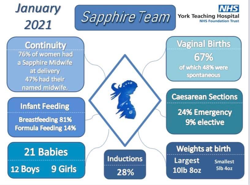 We’ve been a little quiet on here recently , but have had some very busy and successful months in our sapphire team! 

Here are our January statistics 💙 

#sapphireteam #continuity #continuityteam #continuityofcarer #midwifery #birthstatistics
