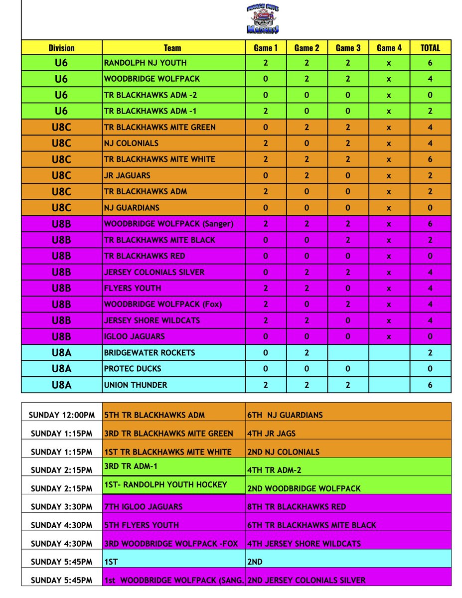March Mite Madness Standings #oip #marchtournament #hockeyweekend