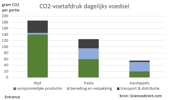 De Nederlandse aardappel boer is een zegen voor het klimaat👇