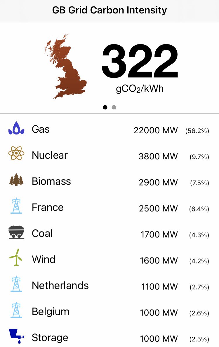 Marginal carbon intensity of GB electricity applicable to new/transferred demand like electrified heat is ~610g/kWh. This needs factoring in - and building regs fail here. Good news is that hybrids can be optimised with a minimal live COP to guarantee lowest carbon heat.