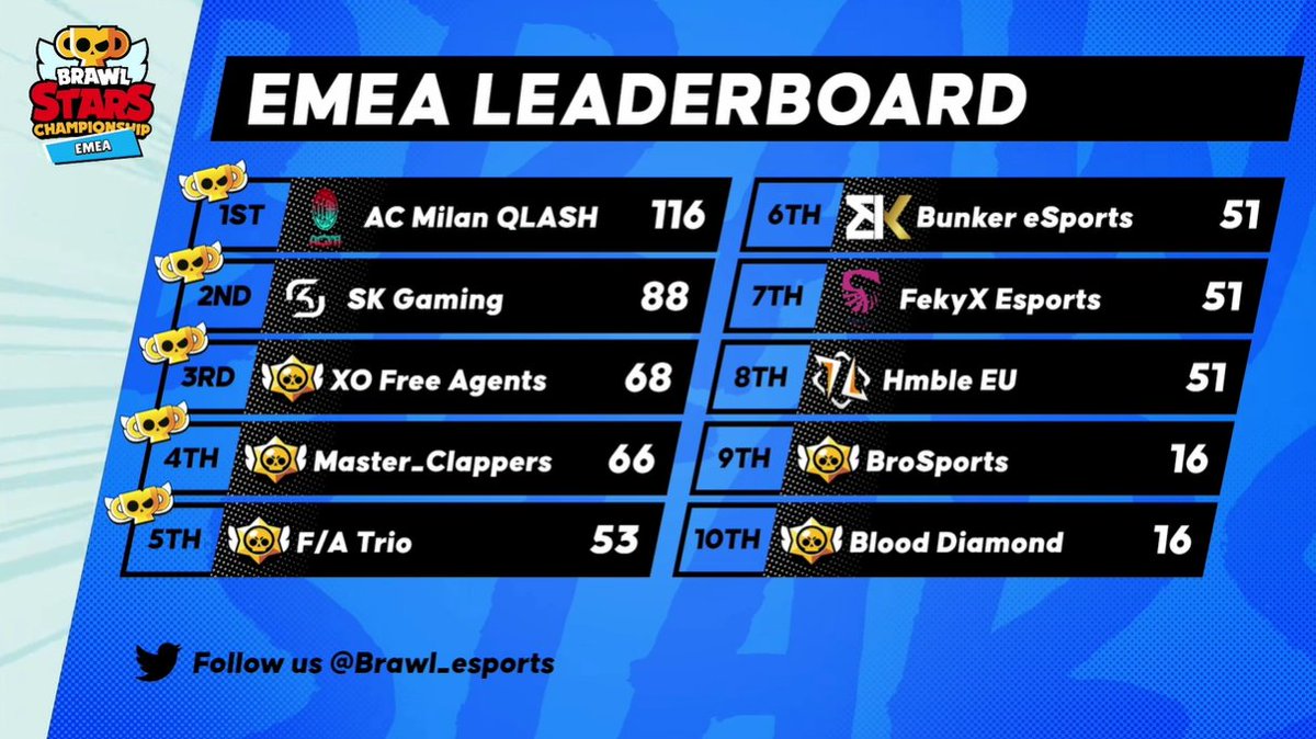 Brawl Stars Esports on X: Catch up on the #BSC23 Leaderboards