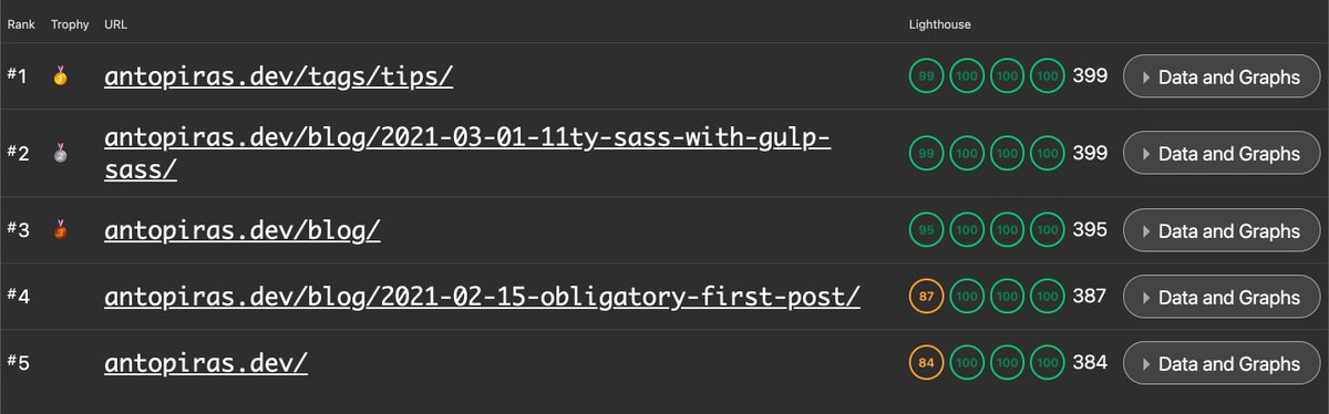 antodev89's tweet photo. I played around with @zachleat Speedlify and went from picture #1 to picture #2. Now, let’s see about those last performance points… 🚀 https://t.co/kAPmVCTswz