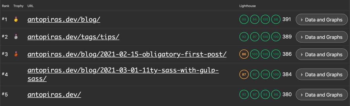 antodev89's tweet photo. I played around with @zachleat Speedlify and went from picture #1 to picture #2. Now, let’s see about those last performance points… 🚀 https://t.co/kAPmVCTswz