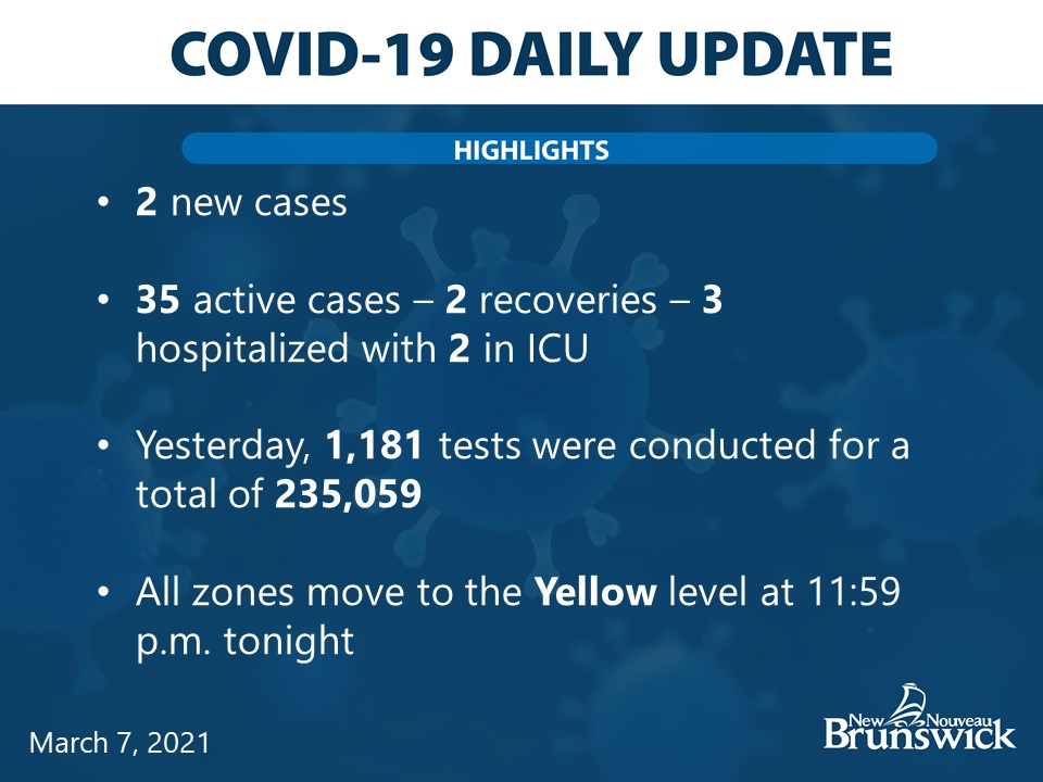 Gov_NB's tweet photo. Move to Yellow level tonight / two new cases / some visitation suspended at Edmundston Regional Hospital / Update on COVID-19 testing in Zone 7.
https://t.co/D1jV7LIjqT https://t.co/QvkCphOP8W