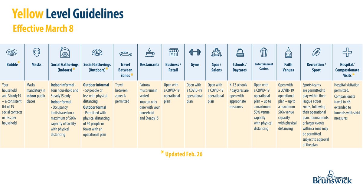 Gov_NB's tweet photo. Move to Yellow level tonight / two new cases / some visitation suspended at Edmundston Regional Hospital / Update on COVID-19 testing in Zone 7.
https://t.co/D1jV7LIjqT https://t.co/QvkCphOP8W