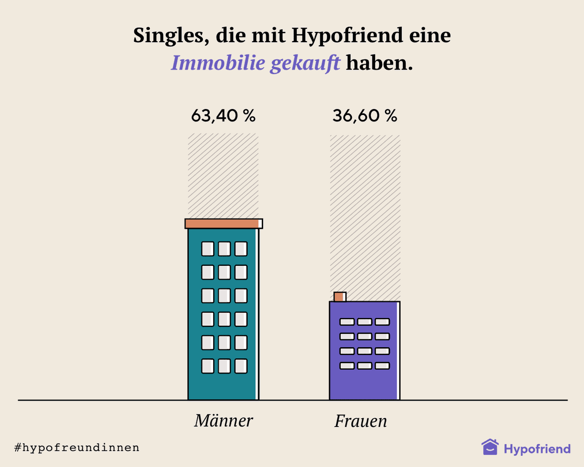 HypoFriendDE's tweet photo. Unsere Daten zeigen, dass Frauen bei Immobilienkäufen stark unterrepräsentiert. Mehr Insights findet ihr hier ➡ https://t.co/oJWmd07TH0 
#InternationalWomensDay #IWD2021 #press #news https://t.co/R858R6facX