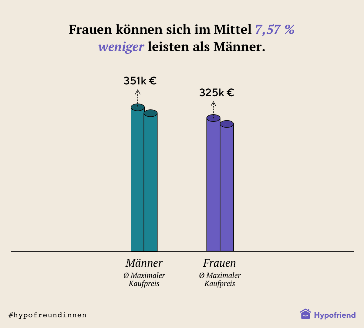 HypoFriendDE's tweet photo. Unsere Daten zeigen, dass Frauen bei Immobilienkäufen stark unterrepräsentiert. Mehr Insights findet ihr hier ➡ https://t.co/oJWmd07TH0 
#InternationalWomensDay #IWD2021 #press #news https://t.co/R858R6facX