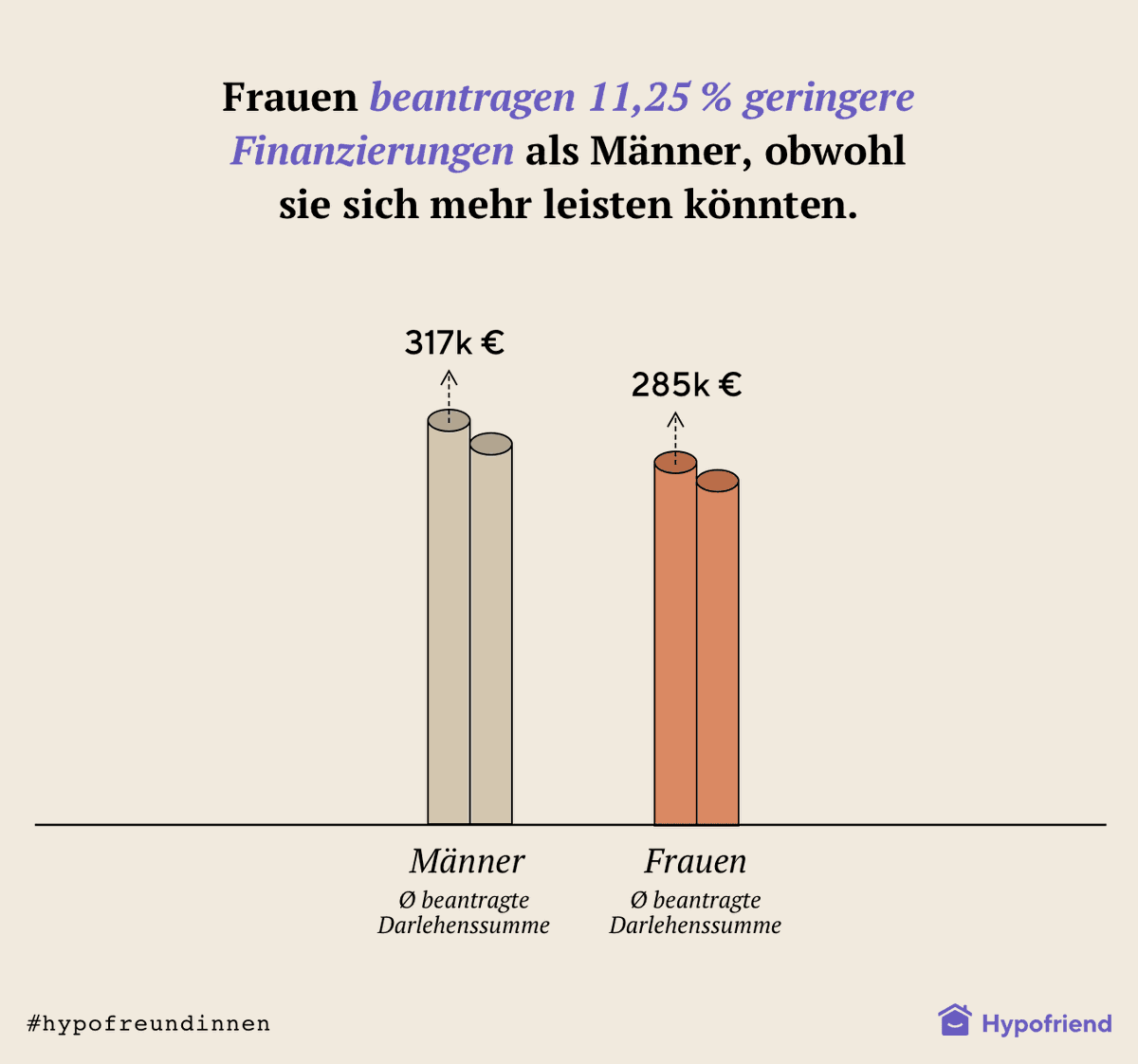 HypoFriendDE's tweet photo. Unsere Daten zeigen, dass Frauen bei Immobilienkäufen stark unterrepräsentiert. Mehr Insights findet ihr hier ➡ https://t.co/oJWmd07TH0 
#InternationalWomensDay #IWD2021 #press #news https://t.co/R858R6facX