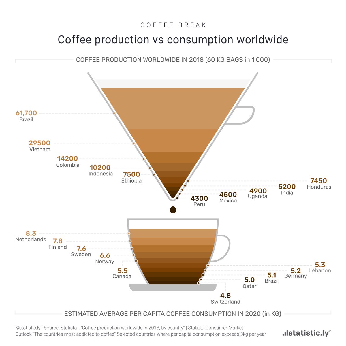 who drinks the most coffee