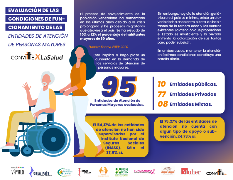 conviteac's tweet photo. La atención geriátrica en #Venezuela es mínima. Existe un desbalance entre el total de personas de la 3ra edad y las cantidad de centros asistenciales para ello. Súmate a este #ConviteXLaSalud, comparte los resultados de nuestras investigaciones y apoya a nuestros adultos mayores https://t.co/KYufdde0U3