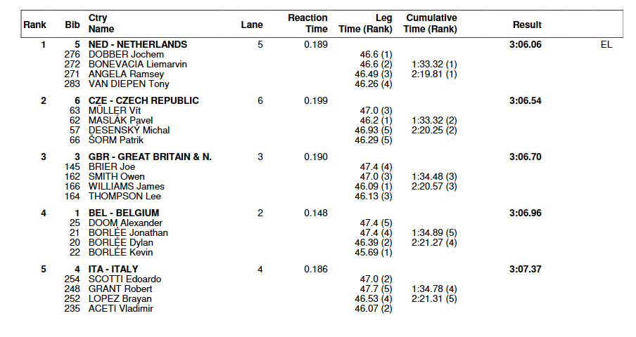 Statman_Jon's tweet photo. Full splits from the 4x400m finals https://t.co/vDzUT2cP3l