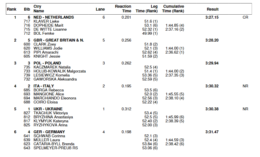 Statman_Jon's tweet photo. Full splits from the 4x400m finals https://t.co/vDzUT2cP3l