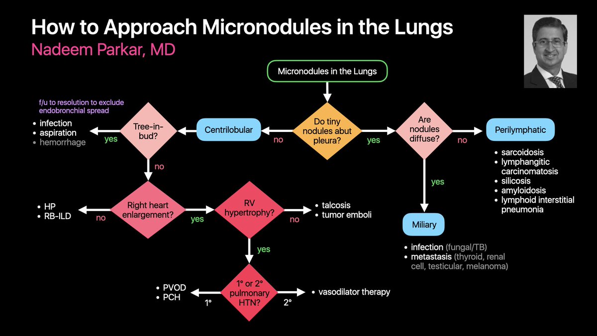 Micronodular patterns in the lungs can sometimes be tricky to tackle. Dr. Nadeem Parkar shares his approach: #STR2021 @ClevelandClinic @ClinicRadiology