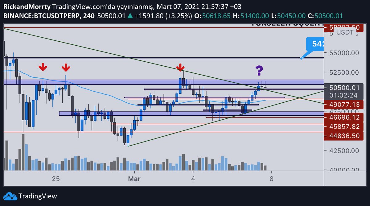 TheBat_XABCD's tweet photo. $BTC şimdilik red yedik gibi duruyor 🤦🏻‍♂️ https://t.co/HJacBBcPQN