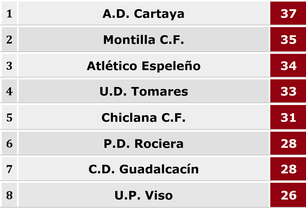 litelchau's tweet photo. DH- Clasificación del grupo de ascenso a Tercera https://t.co/gmXnktt5yc