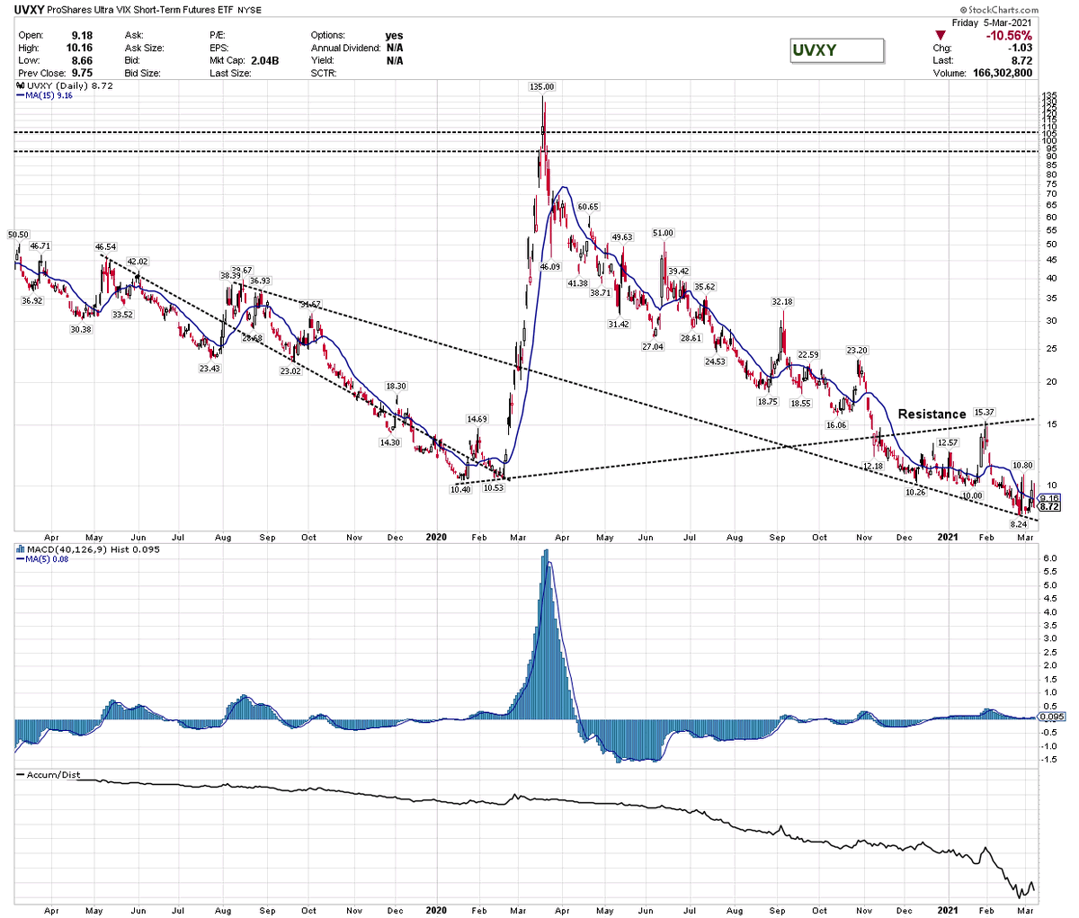 stewdomer's tweet photo. $VIX
#LEARNDAYTRADING #letsgethatbread #STOCKS #wallstreetsbets @WSJ
#redditstocks #RedditRebellion @reddittrading #stonks #swaggy #BREAKING
#ad #wsj #nytimes #reuters #bloomberg #forbes #nasdaq #IHub_StockPosts #newyork #business #cnn #bet #foxnews #bitcoinοΏΌ #blockchain https://t.co/XLtwbdOUTB