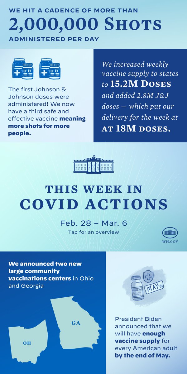In the last week our daily average for shots administered crossed 2 million and we announced that we’ve taken steps to ensure enough vaccine supply for every American adult by the end of May, 2 months earlier than previously expected. Tap for more information on our progress.