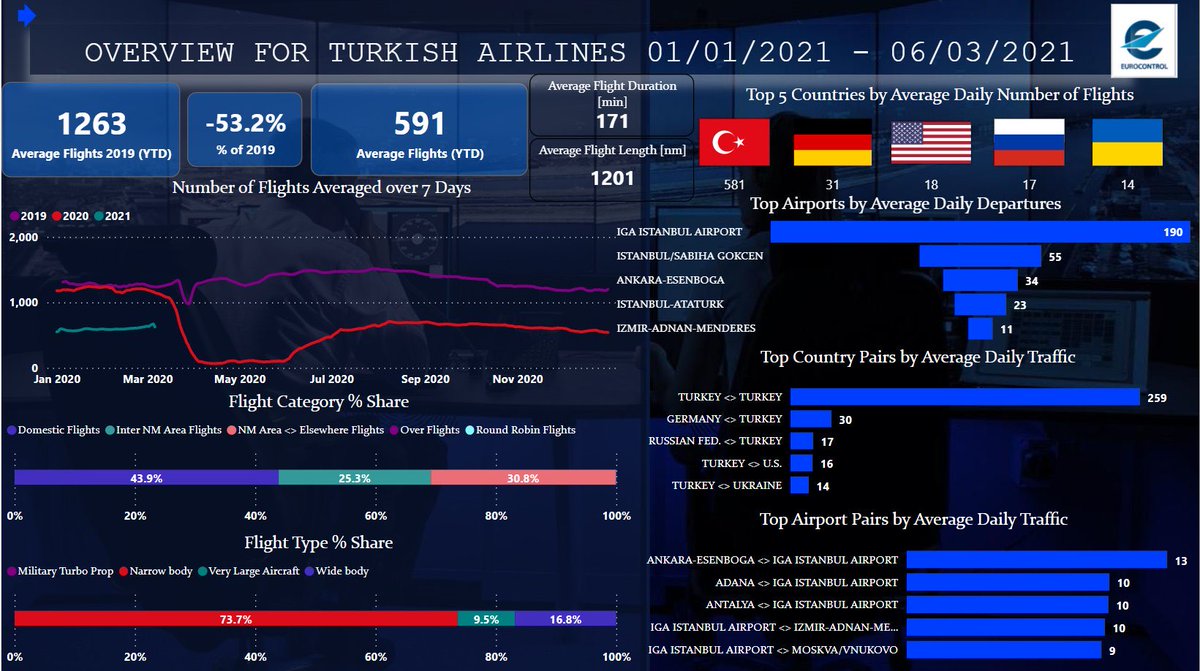 egundemapp's tweet photo. ✈️ Avrupa Hava Seyrüsefer Emniyeti Teşkilatı (EUROCONTROL) raporuna göre, 1 Şubat-6 Mart arasındaki uçuş trafiğinde THY, günlük ortalama 581 uçuşla rakiplerini geride bıraktı. İstanbul Havalimanı da dünyadaki en yoğun havalimanı oldu. Hayırlı olsun 

( EUROCONTROL ) https://t.co/DZ8AuU9A7A
