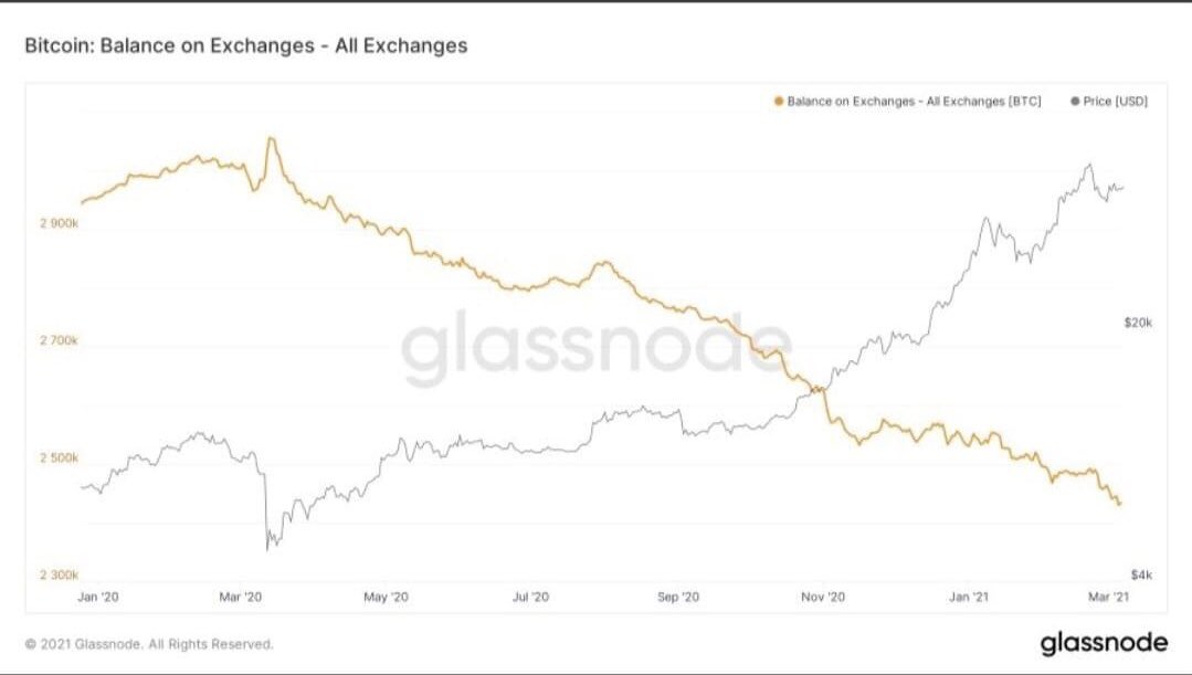 _MAlzoubi_'s tweet photo. Another dive for #Bitcoin reserves. 🚀 💰 https://t.co/UFF4cbSZil