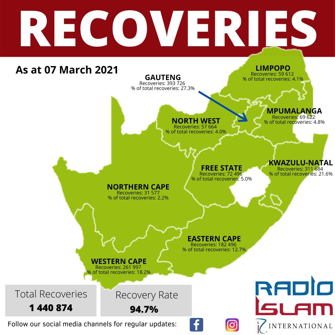 radioislam's tweet photo. #Day347ofLockdown #StaySafe #StayAthomeSA #Level1Lockdown @PresidencyZA @CyrilRamaphosa @DrZweliMkhize @GautengHealth https://t.co/UYa0Cej3RL