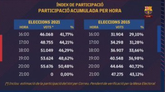 #EleccionsFCB 🗳️ Índex de participació: Eleccions 2021 Vs Eleccions 2015 🔵🔴 #FidelsAlBarça