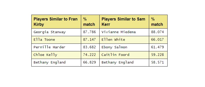 drsarthakmondal's tweet image. Also the system recommends 5 players similar to each of the compared players.

#analyticstwitter #sportsanalytics #dataanalytics #womensfootball