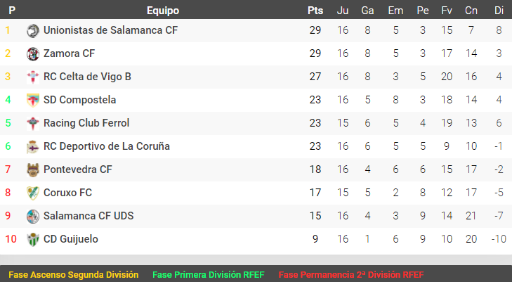🔝 Clasificación del Grupo 1A de #SegundaB tras la disputa de la J16

💪🏻 <a href="/UnionistasCF/">Unionistas de Salamanca CF</a>, equipo de #FútbolPopular, lidera la tabla con 29 pts, los mismos que el <a href="/ZCFoficial/">Zamora CF</a>