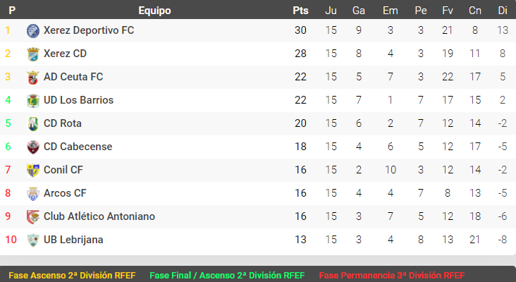 🔝 El <a href="/XerezDFC/">XEREZ DEPORTIVO</a>, LÍDER del Grupo 10A de #TerceraDivisión 

#FútbolPopular