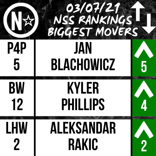 NSS_MN's tweet photo. After a historic event in #UFC259, we have MASSIVE changes in our #UFC rankings! Jan Blachowicz enters the #P4P Top-5, Kyler Phillips makes a statement in a loaded Bantamweight division, and Aleksandar Rakic potentially cements a future title shot at LHW! 
https://t.co/GqI1CKYYzA https://t.co/DsIUQxYt1a