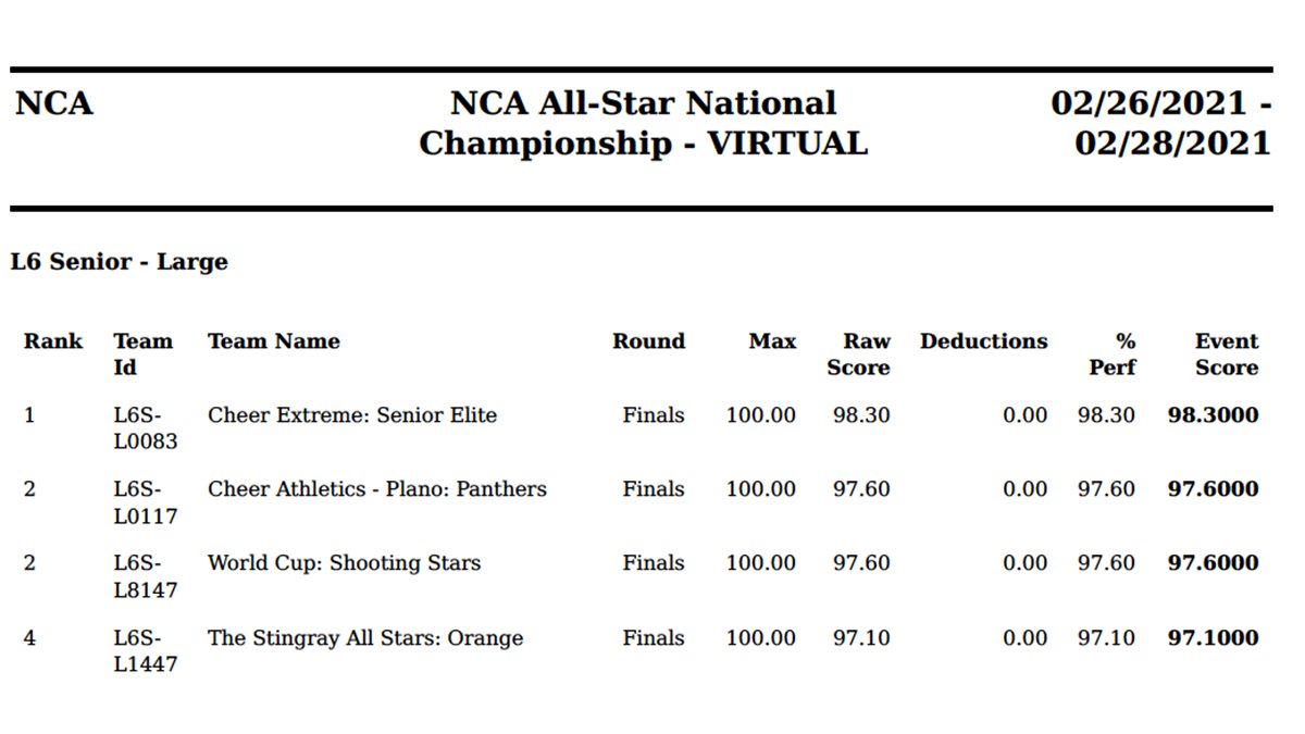 L6 Senior Large results are now available! For full results &amp; averages, visit varsity.com/nca21. 🏆