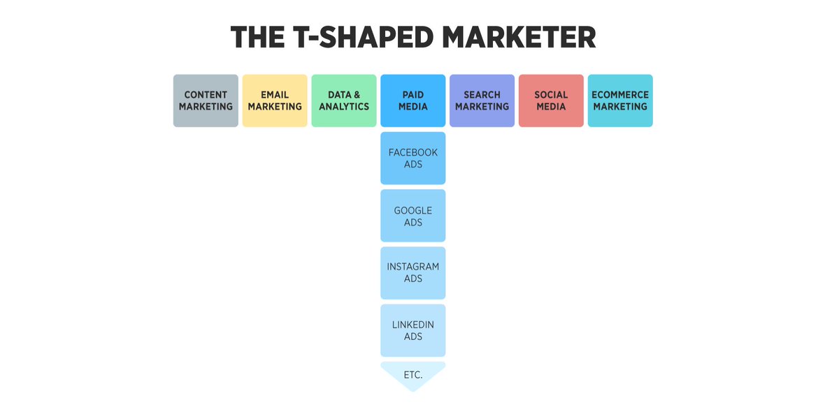 semrush's tweet photo. T-shaped marketers create and maintain that perfect flow between all of the different facets of marketing. Here’s how you can become one 👉 https://t.co/rAk7MrvOdP via @DigitalMktr https://t.co/6auTBb6j6G