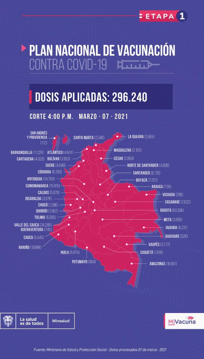 Prensalibcasan's tweet photo. Reporte Covid-19 marzo 7. En #Casanare 8 nuevos casos. En el país 3.411 casos nuevos. Hoy se procesaron 21.679 pruebas PCR 15.430 Antígenos 6.249. Fallecidos reportados hoy 91 Fallecidos del reporte de hoy pertenecientes a días anteriores 82. Casos activos 31.706. https://t.co/oUngd2HrZS