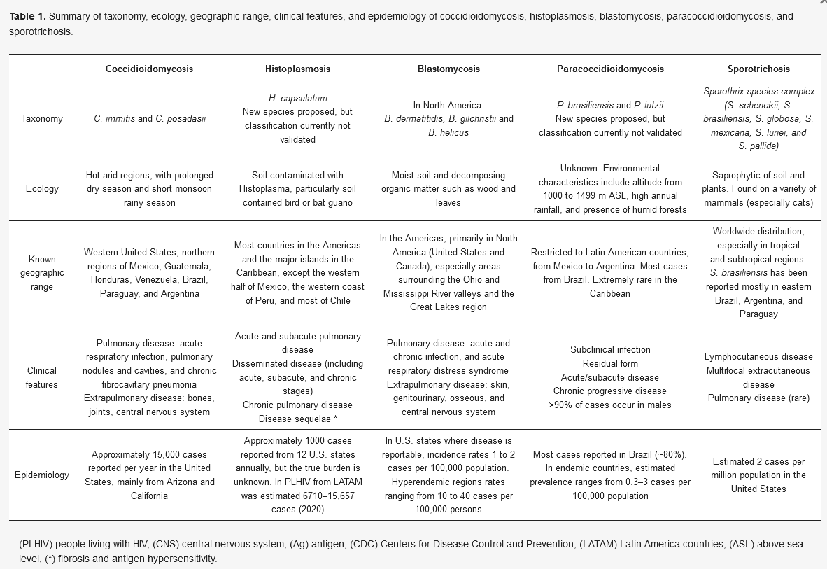 JoF_MDPI's tweet photo. A Review "Endemic and Other #Dimorphic #Mycoses in The Americas" from Dr. Shawn R. Lockhart  https://t.co/q6nfep74t4
This review summarizes the ecology, geographical range, epidemiology, and disease forms of the endemic fungi found in the Americas. https://t.co/CK3EREmNUf