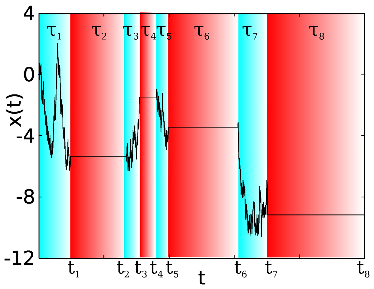 Entropy_MDPI's tweet photo. #mdpientropy "Cusp of Non-Gaussian Density of Particles for a Diffusing Diffusivity Model" https://t.co/pA854DfP4h
#CTRW
#diffusingdiffusivity
#occupationtimestatistics https://t.co/YN0AqVRiWb