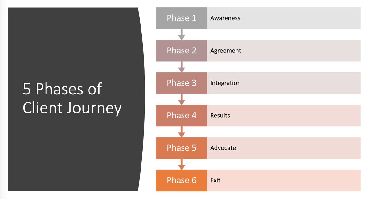 ideafit's tweet photo. The key to retaining clients, according to Sheldon McBee, MS, is to โmake their experience legendaryโโa goal achieved through all phases of his retention blueprint. - @ 2021 IDEA Personal Trainer Institute Virtual.
#ideapti #ideafit https://t.co/EsW846i18I