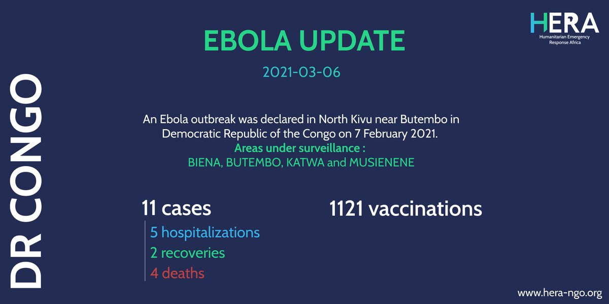 HeraAfrica's tweet photo. [EBOLA] 🦠New updates for #DRC Ebola dataset. 
#BIENA, #BUTEMBO, #KATWA &amp; #MUSIENENE are under surveillance. 1121 people have been vaccinated. 

Find more on Humanitarian Data Exchange : 
➡️ https://t.co/4TJkipaXpw

#ebola #outbreak #drc #rdc #drcongo #Africa #Africaresponds https://t.co/7mo5b0c9cP