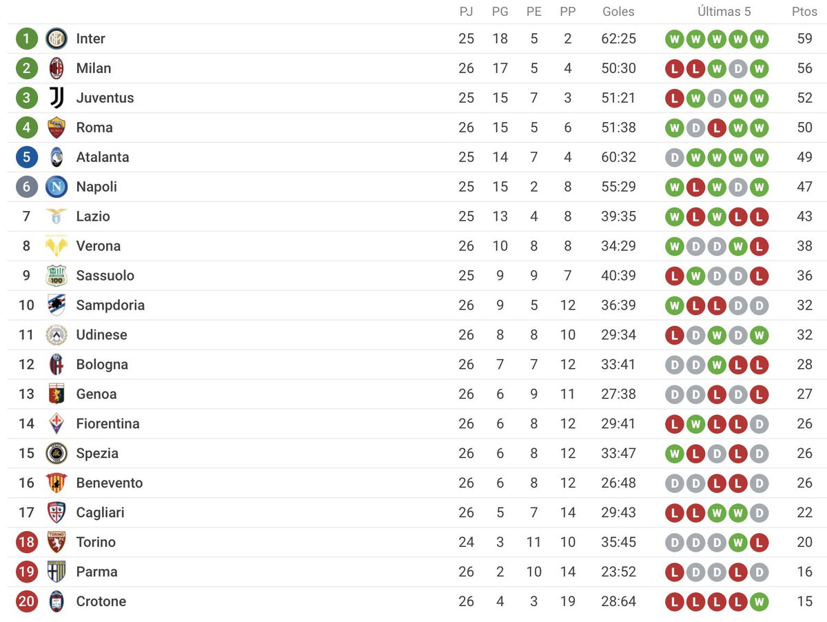 SoyCalcio_'s tweet photo. 📈 Así queda la clasificación en la Serie A a falta del Inter - Atalanta de mañana y los partidos aplazados:

🏆 Líder: Inter
🌟 Champions League: Milan, Juventus, Roma
⚡ Europa League: Atalanta
🔆 Conference League: Napoli
😡 Descenso: Torino, Parma, Crotone https://t.co/0RjK16MKWP