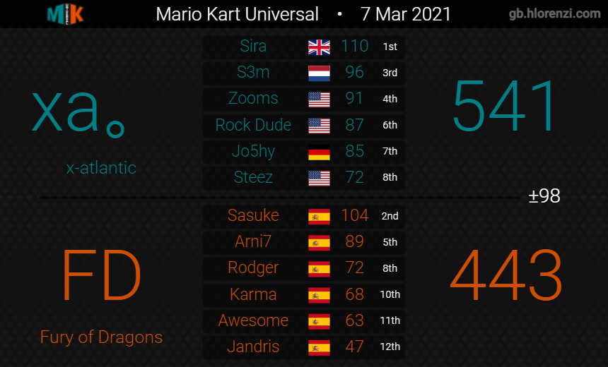 xatlantic_mk8d's tweet photo. 10-0-0. Division 18 champions! https://t.co/q4Tal0V8RT