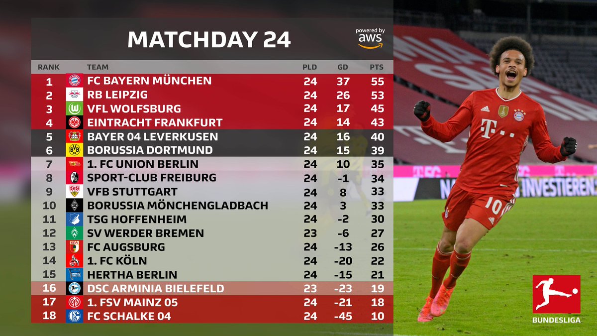 Bundesliga turnir jadvali. Чемпионат Германии таблица. Таблица Бундеслиги. Чемпионат Германии таблица 2020. Германия Бундеслига таблица.